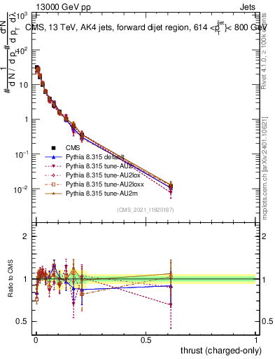 Plot of j.thrust.c in 13000 GeV pp collisions