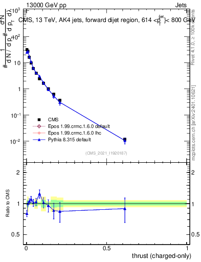 Plot of j.thrust.c in 13000 GeV pp collisions