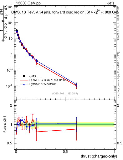 Plot of j.thrust.c in 13000 GeV pp collisions