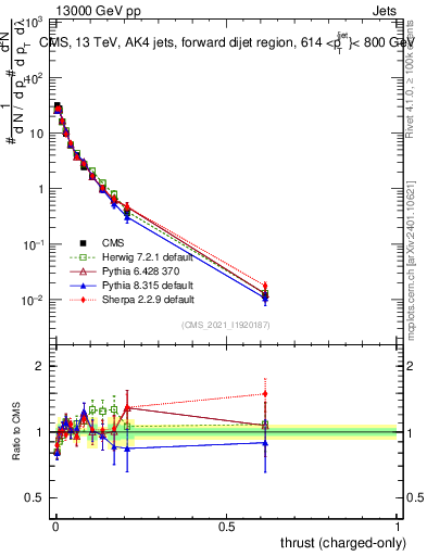 Plot of j.thrust.c in 13000 GeV pp collisions