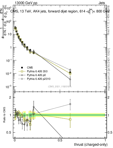Plot of j.thrust.c in 13000 GeV pp collisions
