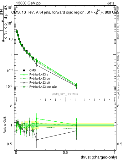 Plot of j.thrust.c in 13000 GeV pp collisions