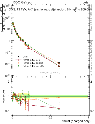 Plot of j.thrust.c in 13000 GeV pp collisions