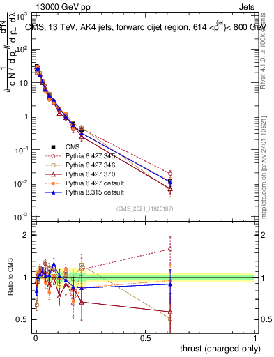 Plot of j.thrust.c in 13000 GeV pp collisions