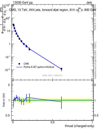 Plot of j.thrust.c in 13000 GeV pp collisions