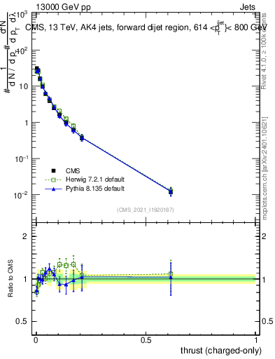 Plot of j.thrust.c in 13000 GeV pp collisions