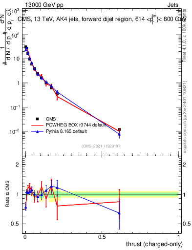 Plot of j.thrust.c in 13000 GeV pp collisions