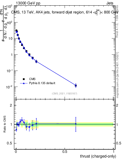 Plot of j.thrust.c in 13000 GeV pp collisions
