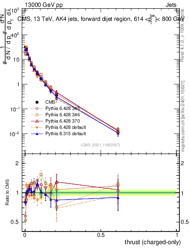 Plot of j.thrust.c in 13000 GeV pp collisions