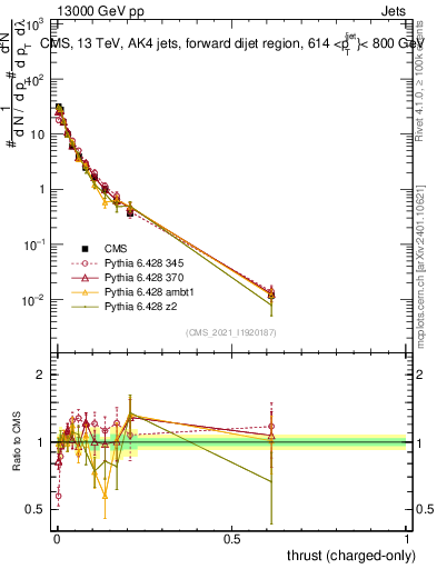 Plot of j.thrust.c in 13000 GeV pp collisions