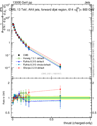 Plot of j.thrust.c in 13000 GeV pp collisions