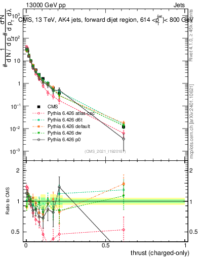 Plot of j.thrust.c in 13000 GeV pp collisions