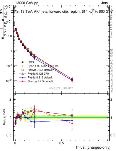 Plot of j.thrust.c in 13000 GeV pp collisions