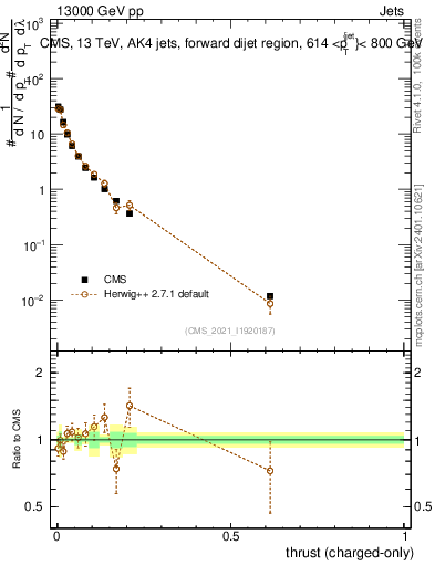 Plot of j.thrust.c in 13000 GeV pp collisions
