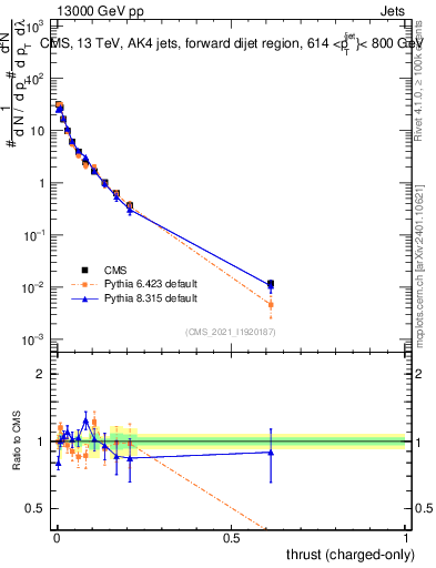 Plot of j.thrust.c in 13000 GeV pp collisions