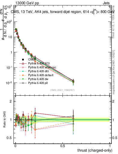 Plot of j.thrust.c in 13000 GeV pp collisions