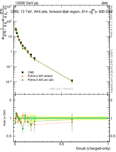 Plot of j.thrust.c in 13000 GeV pp collisions