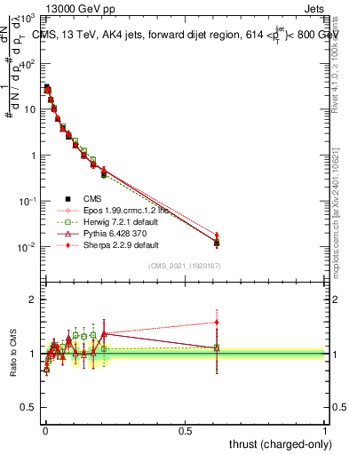 Plot of j.thrust.c in 13000 GeV pp collisions