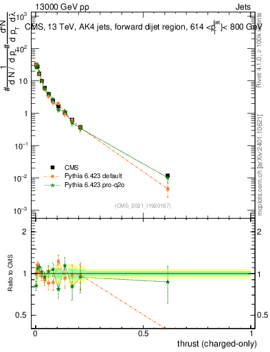 Plot of j.thrust.c in 13000 GeV pp collisions