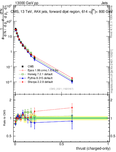 Plot of j.thrust.c in 13000 GeV pp collisions