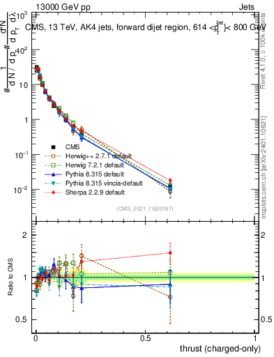 Plot of j.thrust.c in 13000 GeV pp collisions