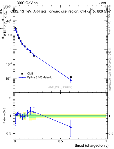 Plot of j.thrust.c in 13000 GeV pp collisions