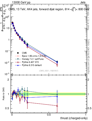 Plot of j.thrust.c in 13000 GeV pp collisions