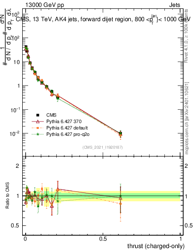 Plot of j.thrust.c in 13000 GeV pp collisions