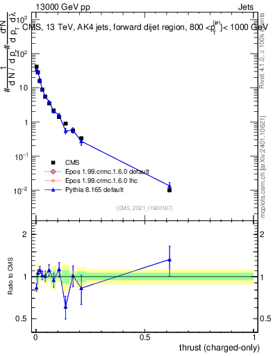 Plot of j.thrust.c in 13000 GeV pp collisions