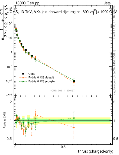 Plot of j.thrust.c in 13000 GeV pp collisions