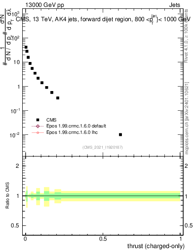 Plot of j.thrust.c in 13000 GeV pp collisions