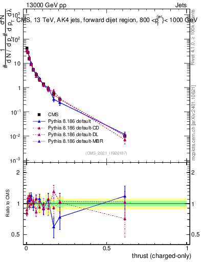Plot of j.thrust.c in 13000 GeV pp collisions