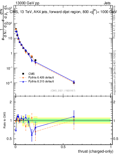Plot of j.thrust.c in 13000 GeV pp collisions