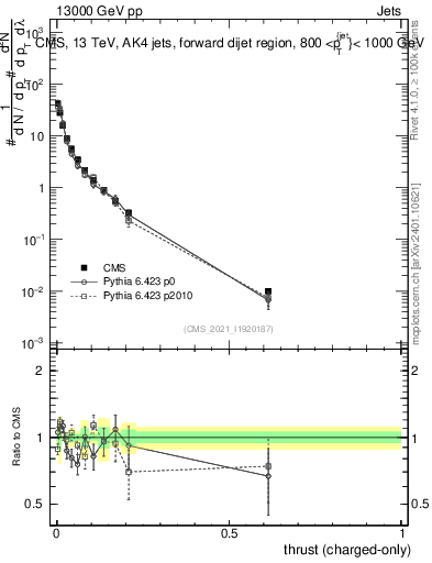 Plot of j.thrust.c in 13000 GeV pp collisions