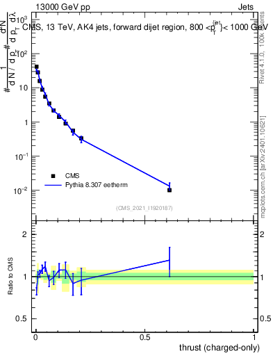 Plot of j.thrust.c in 13000 GeV pp collisions