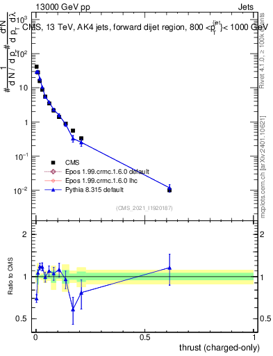 Plot of j.thrust.c in 13000 GeV pp collisions