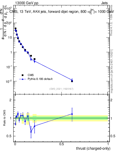 Plot of j.thrust.c in 13000 GeV pp collisions