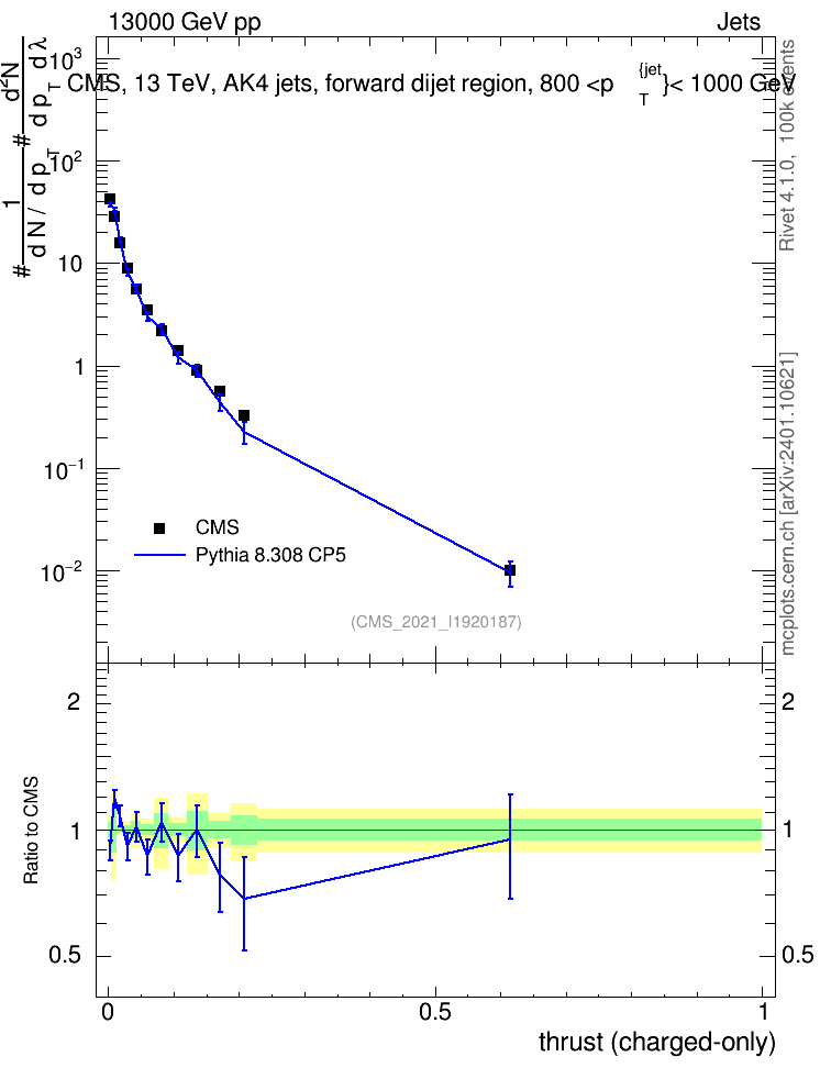 Plot of j.thrust.c in 13000 GeV pp collisions