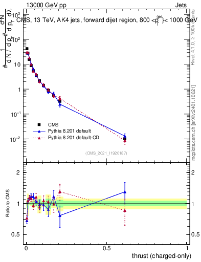 Plot of j.thrust.c in 13000 GeV pp collisions