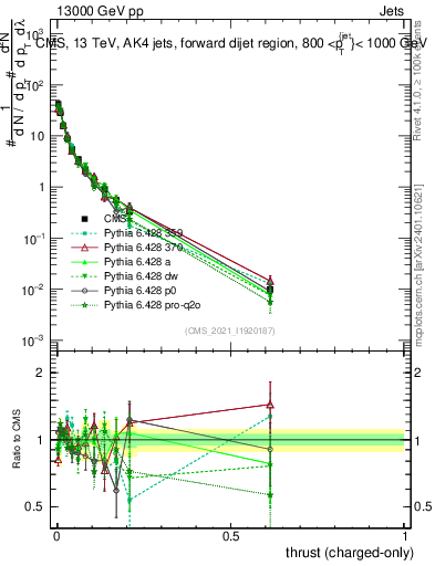 Plot of j.thrust.c in 13000 GeV pp collisions