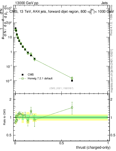 Plot of j.thrust.c in 13000 GeV pp collisions