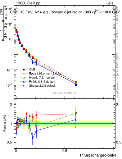 Plot of j.thrust.c in 13000 GeV pp collisions