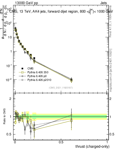 Plot of j.thrust.c in 13000 GeV pp collisions