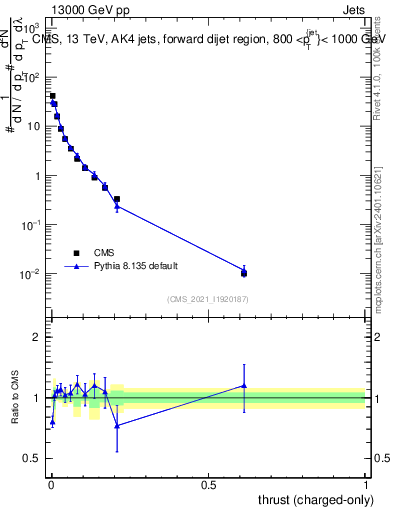 Plot of j.thrust.c in 13000 GeV pp collisions