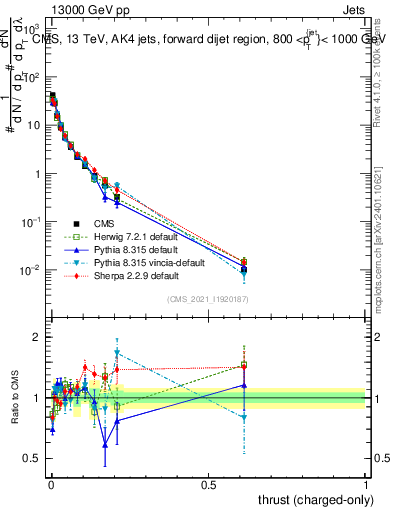 Plot of j.thrust.c in 13000 GeV pp collisions