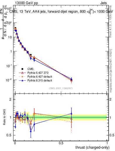 Plot of j.thrust.c in 13000 GeV pp collisions