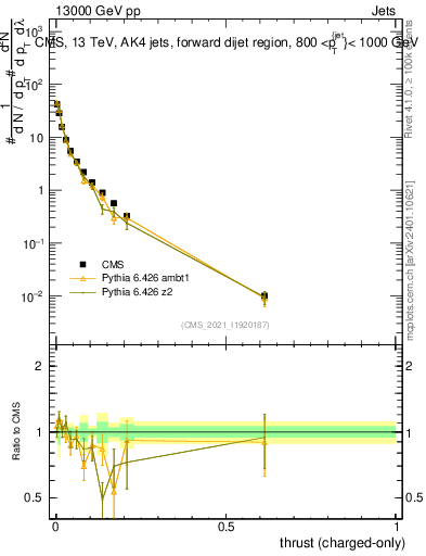 Plot of j.thrust.c in 13000 GeV pp collisions