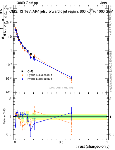 Plot of j.thrust.c in 13000 GeV pp collisions