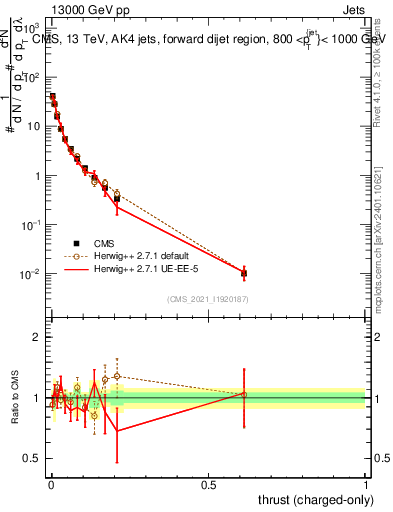 Plot of j.thrust.c in 13000 GeV pp collisions