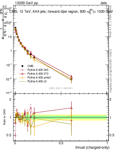 Plot of j.thrust.c in 13000 GeV pp collisions